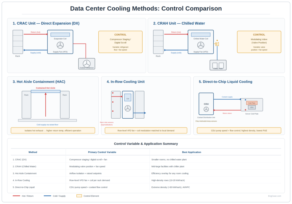 Data center CRAC control cooling methods comparison diagram showing DX, CRAH, hot aisle containment, in-row, and direct-to-chip liquid cooling