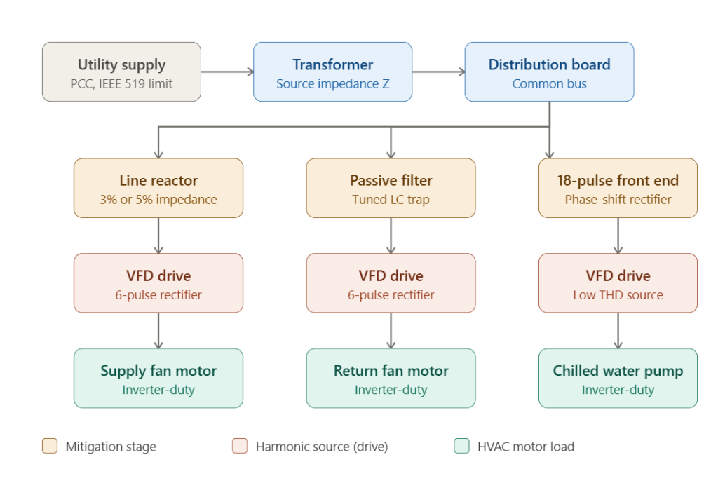 VFD harmonic mitigation topology diagram for cleanroom and data center HVAC showing line reactor, passive filter, and 18-pulse front end